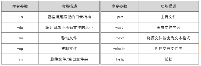 1650423886290_HDFS Shell参数.png